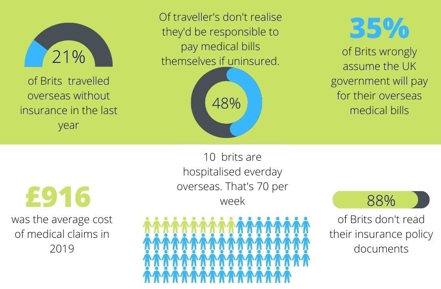 statistics from 2021 of why backpackers travel insurance is necessary 